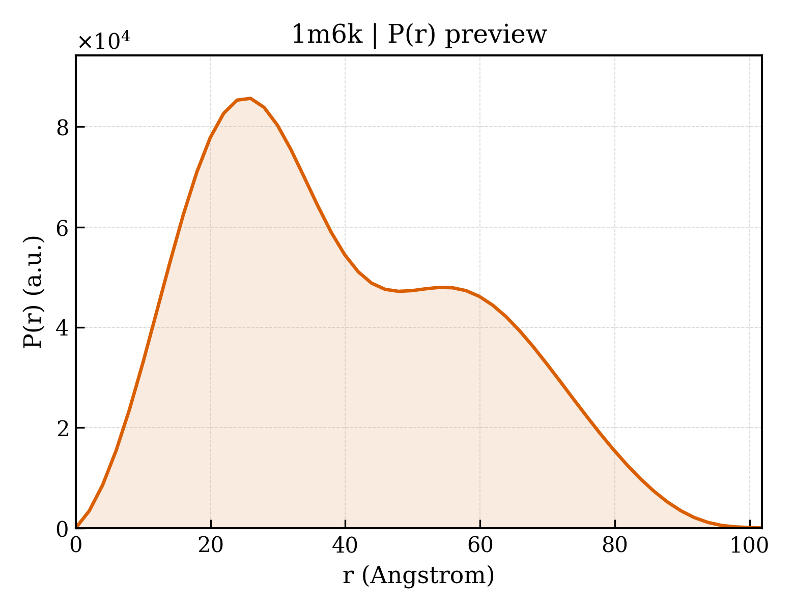 P(r) distribution for 1m6k
