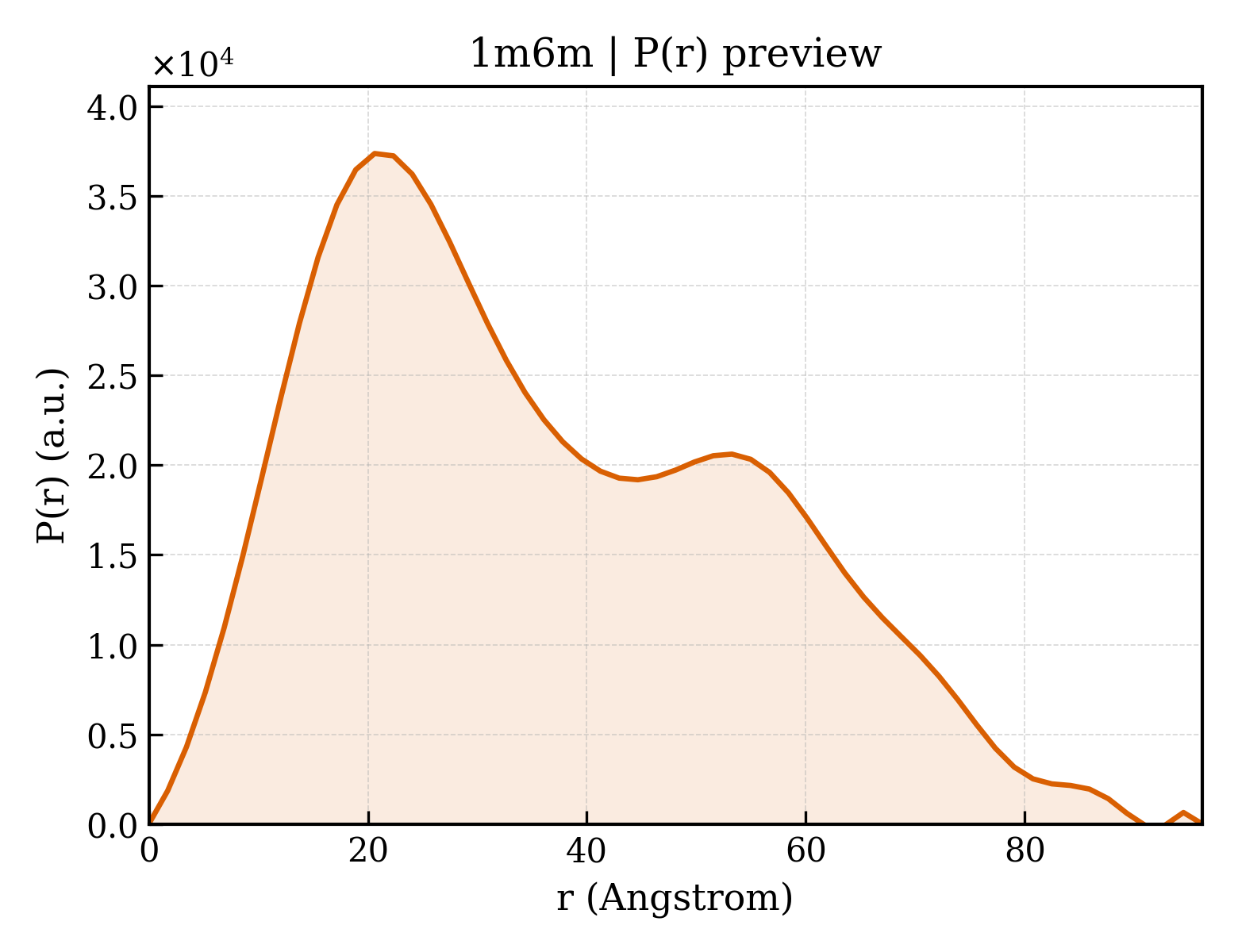 P(r) distribution for 1m6m
