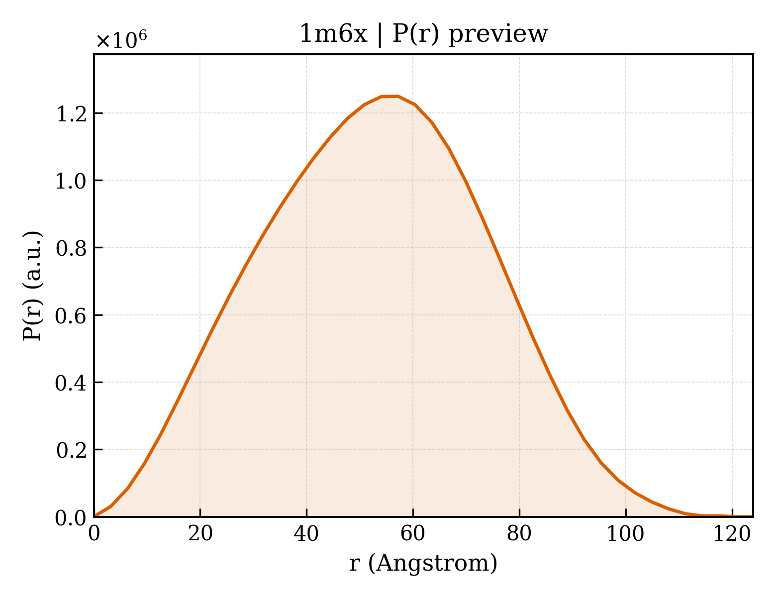 P(r) distribution for 1m6x