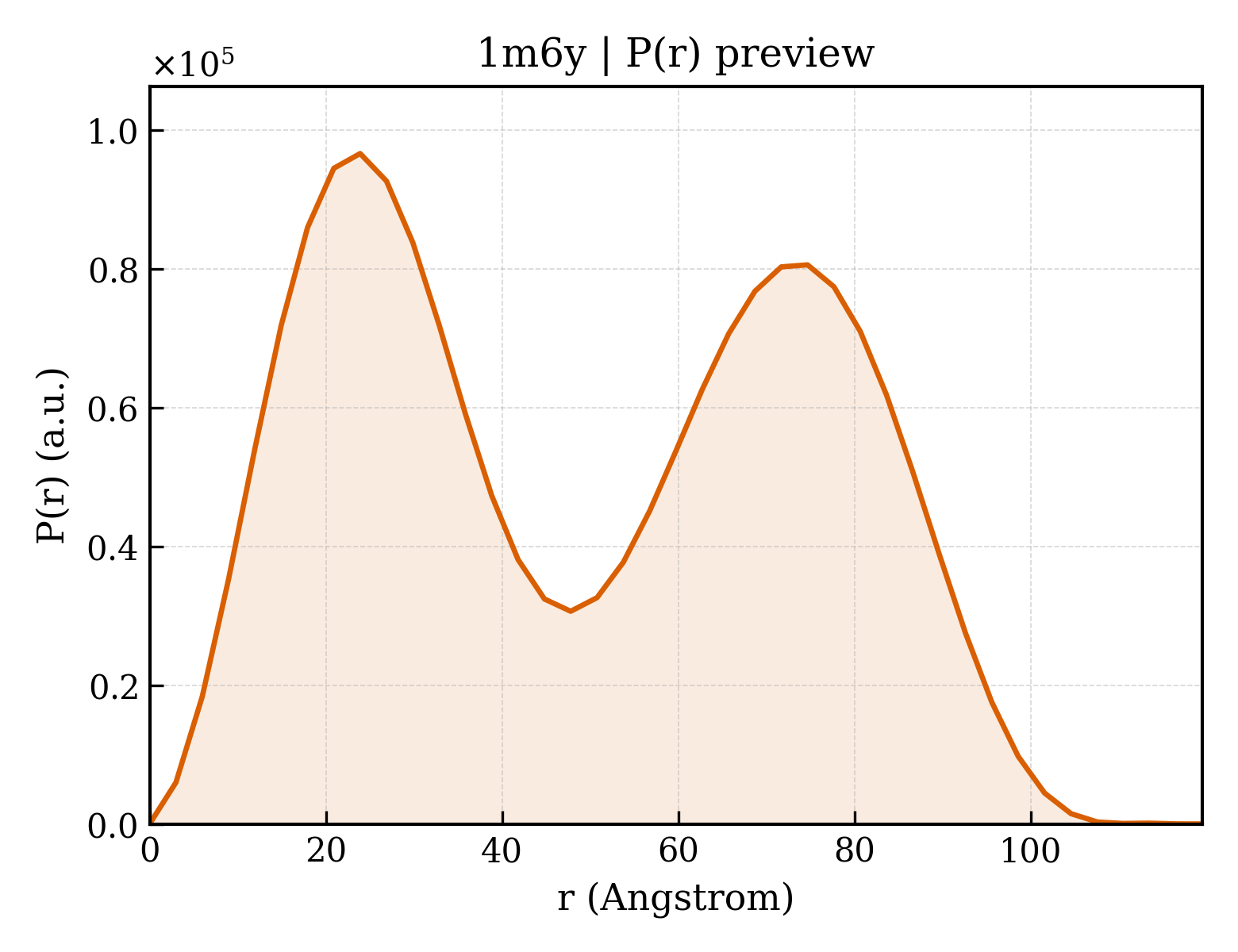 P(r) distribution for 1m6y