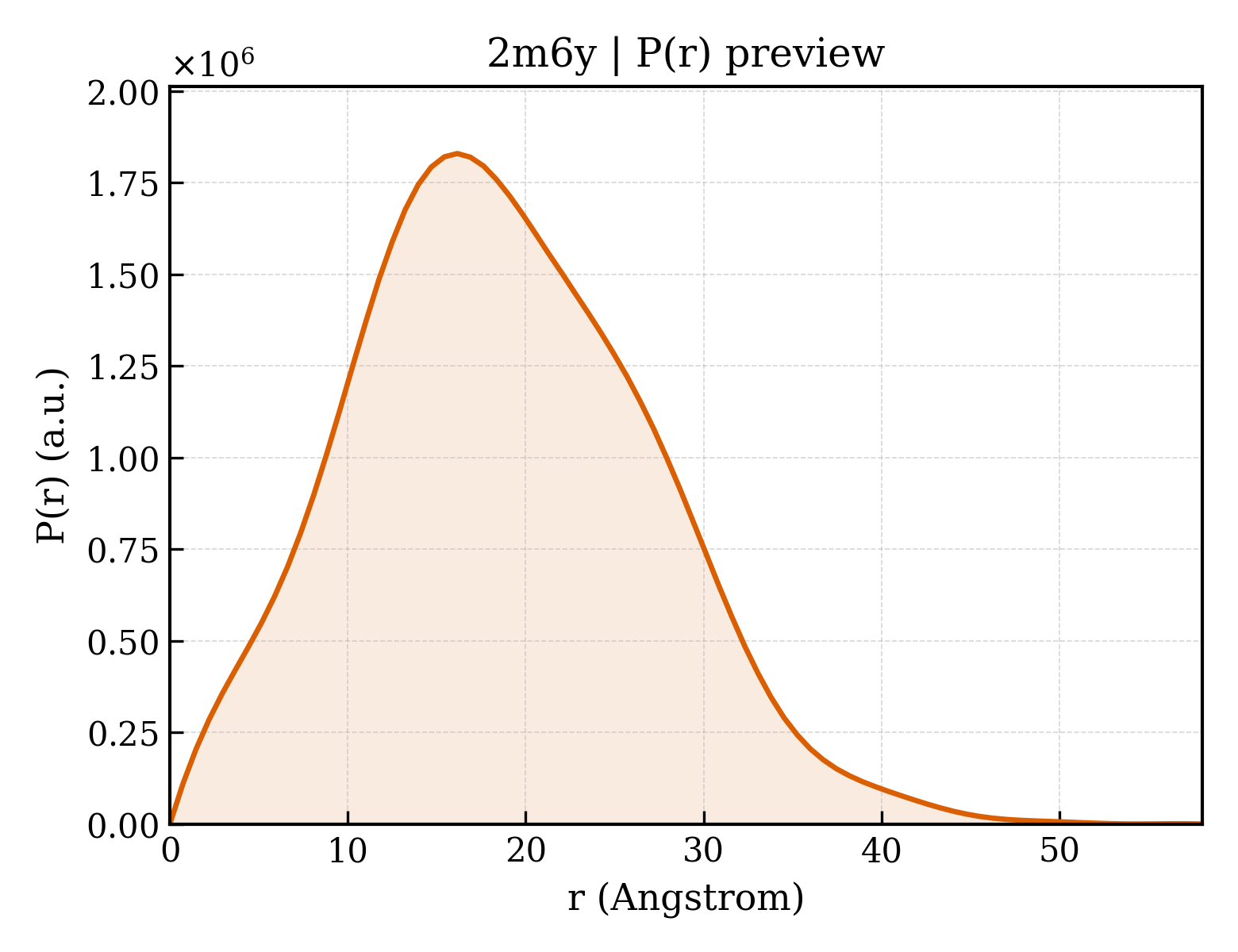 P(r) distribution for 2m6y