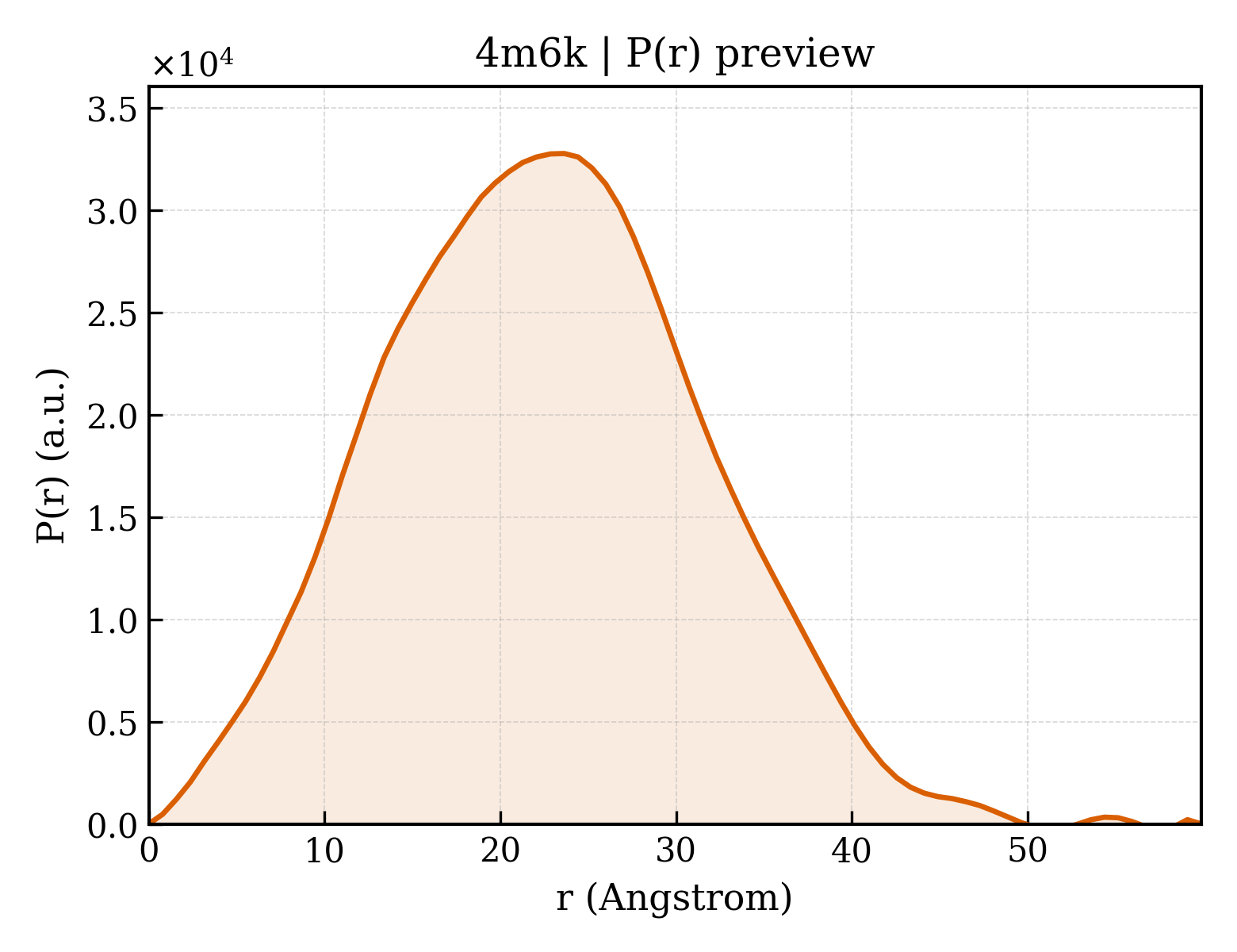 P(r) distribution for 4m6k