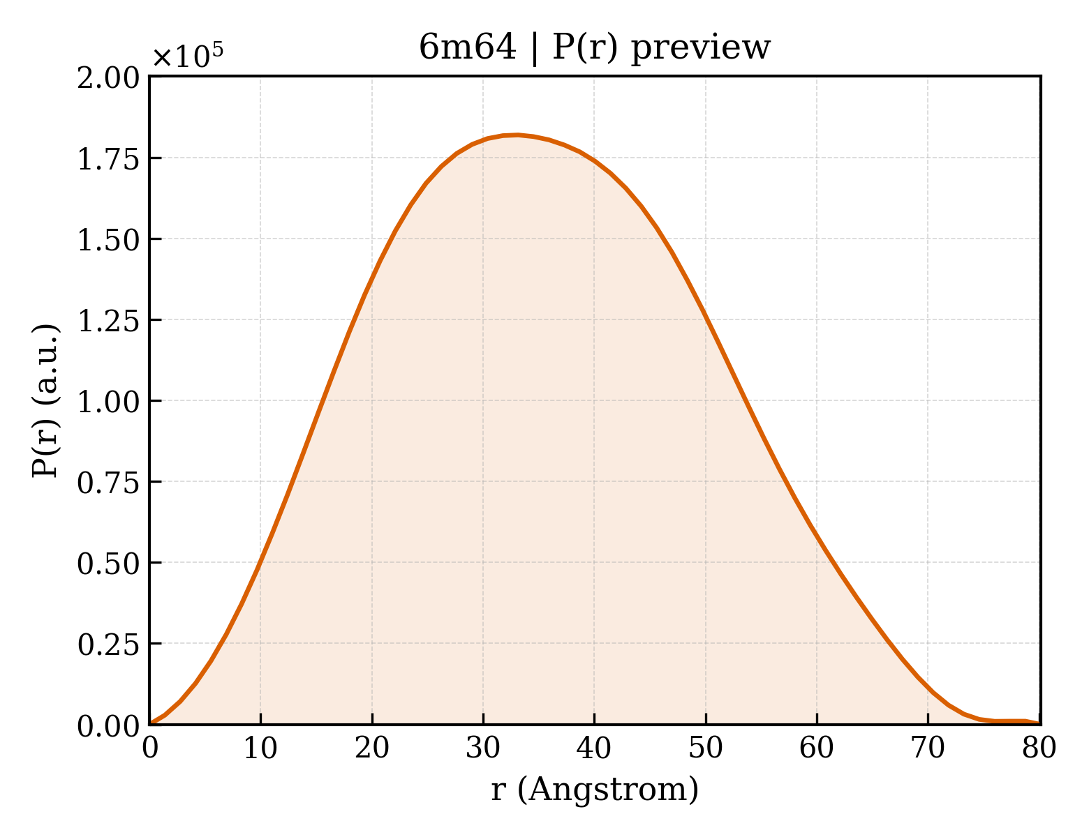 P(r) distribution for 6m64