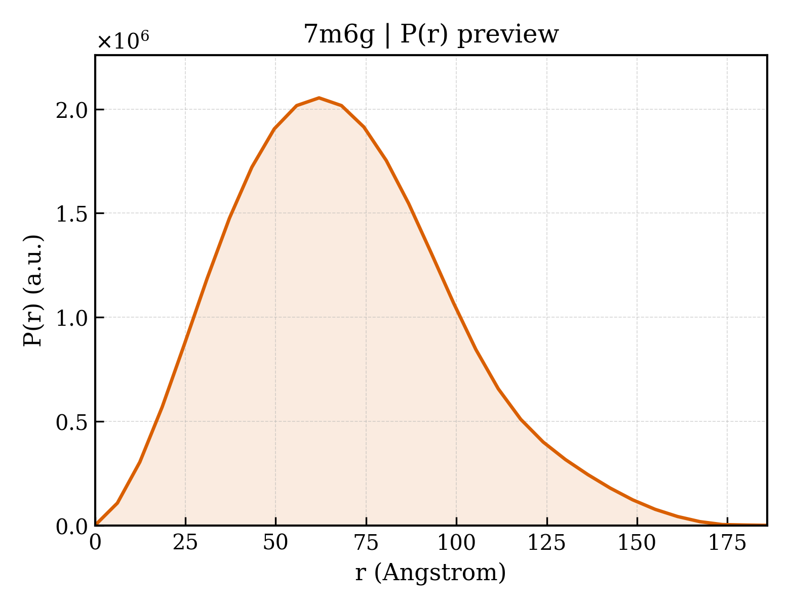 P(r) distribution for 7m6g