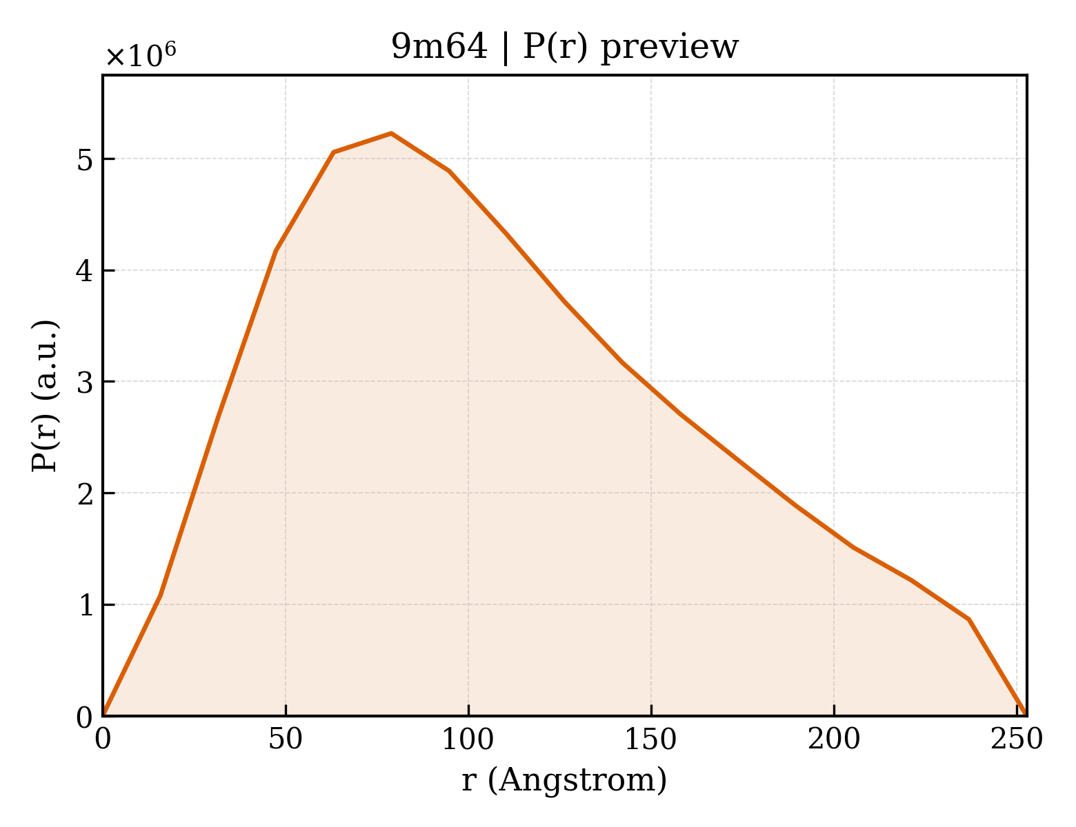 P(r) distribution for 9m64