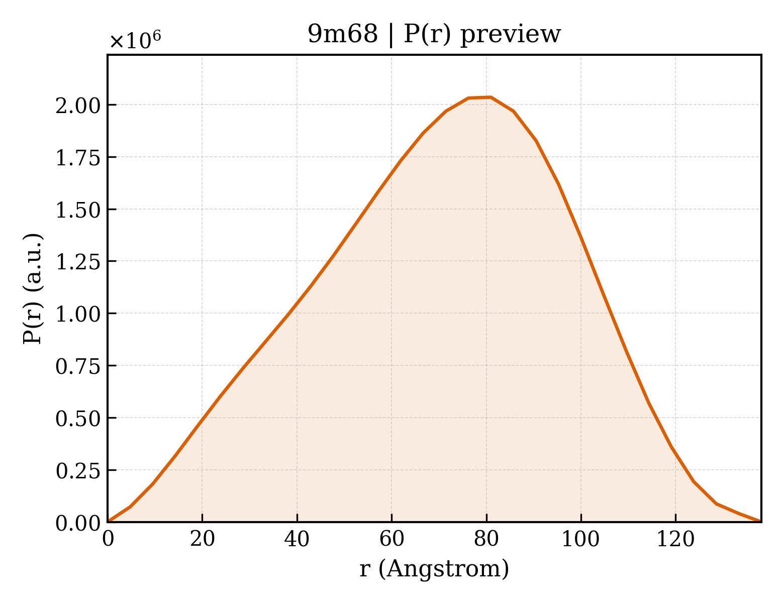 P(r) distribution for 9m68