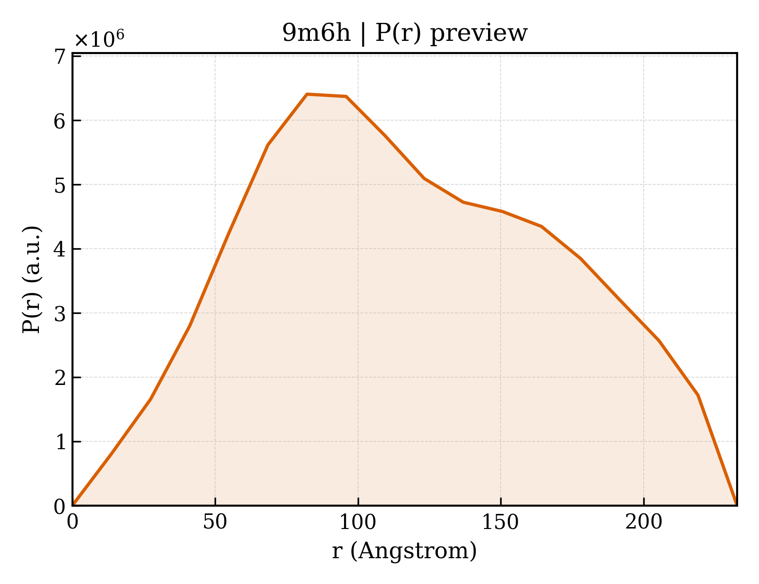 P(r) distribution for 9m6h