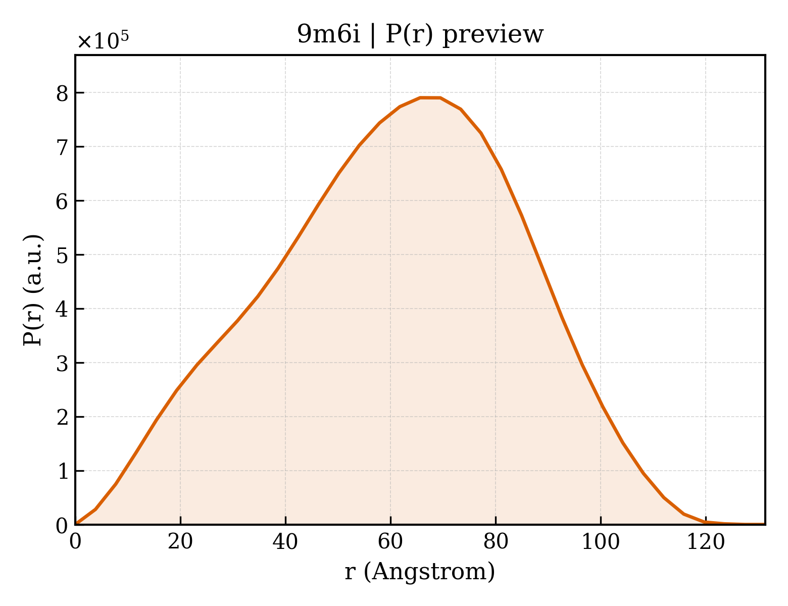 P(r) distribution for 9m6i