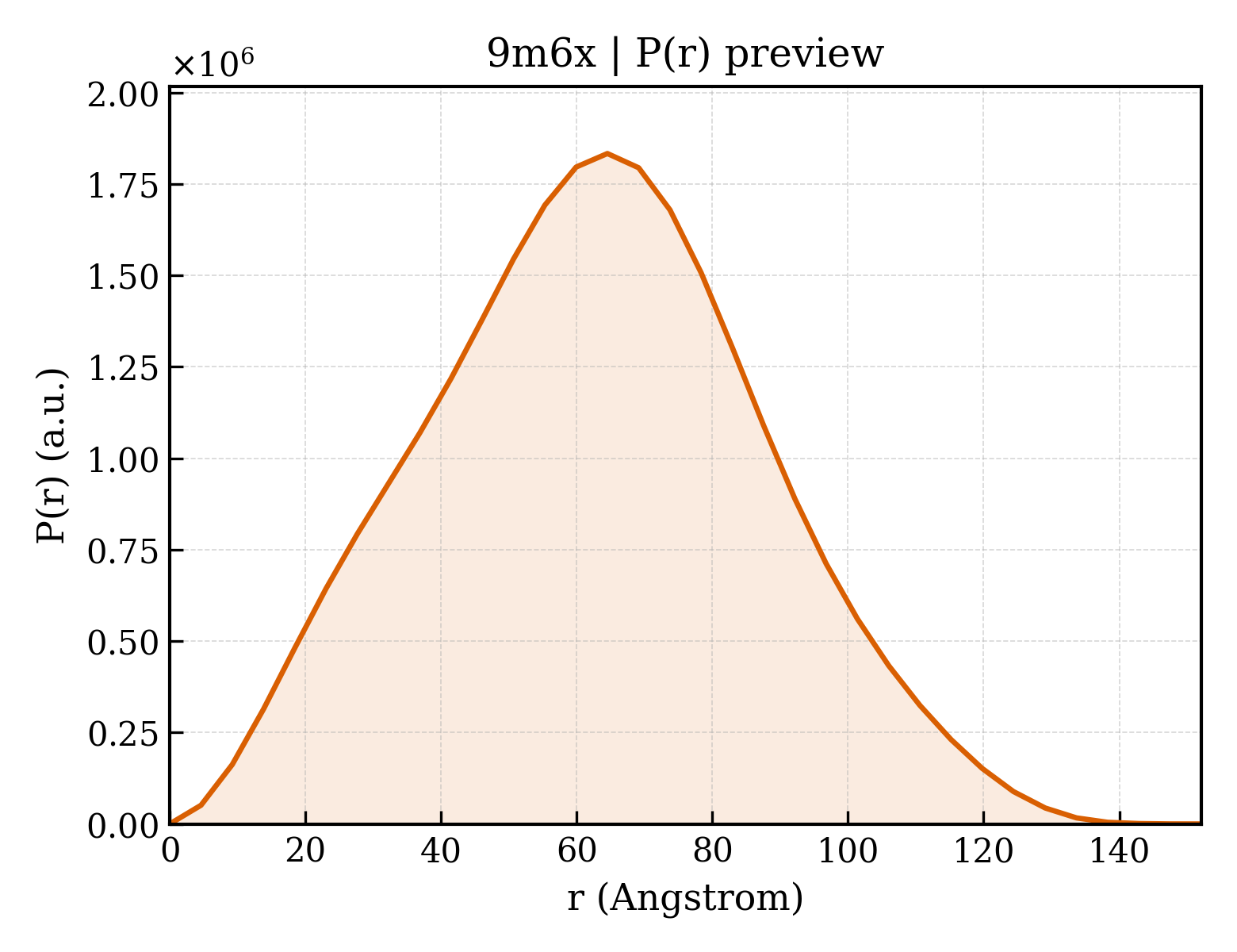 P(r) distribution for 9m6x