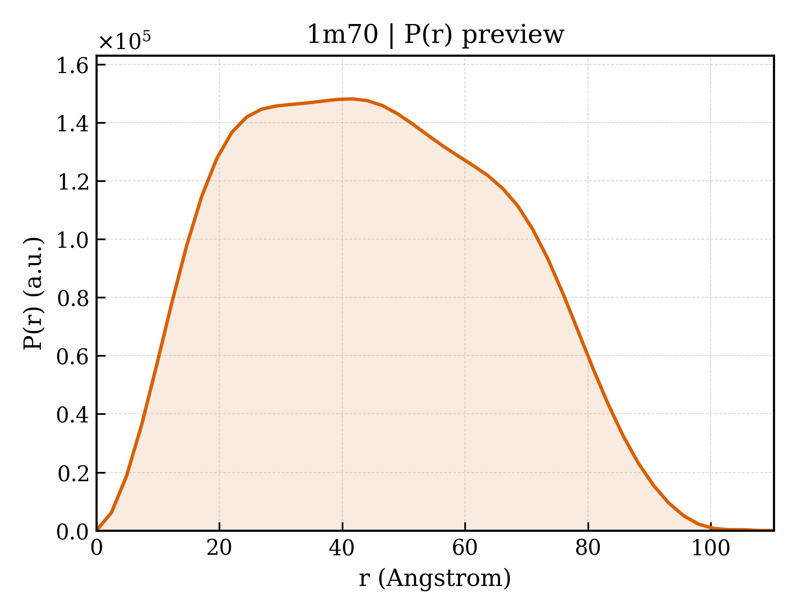 P(r) distribution for 1m70