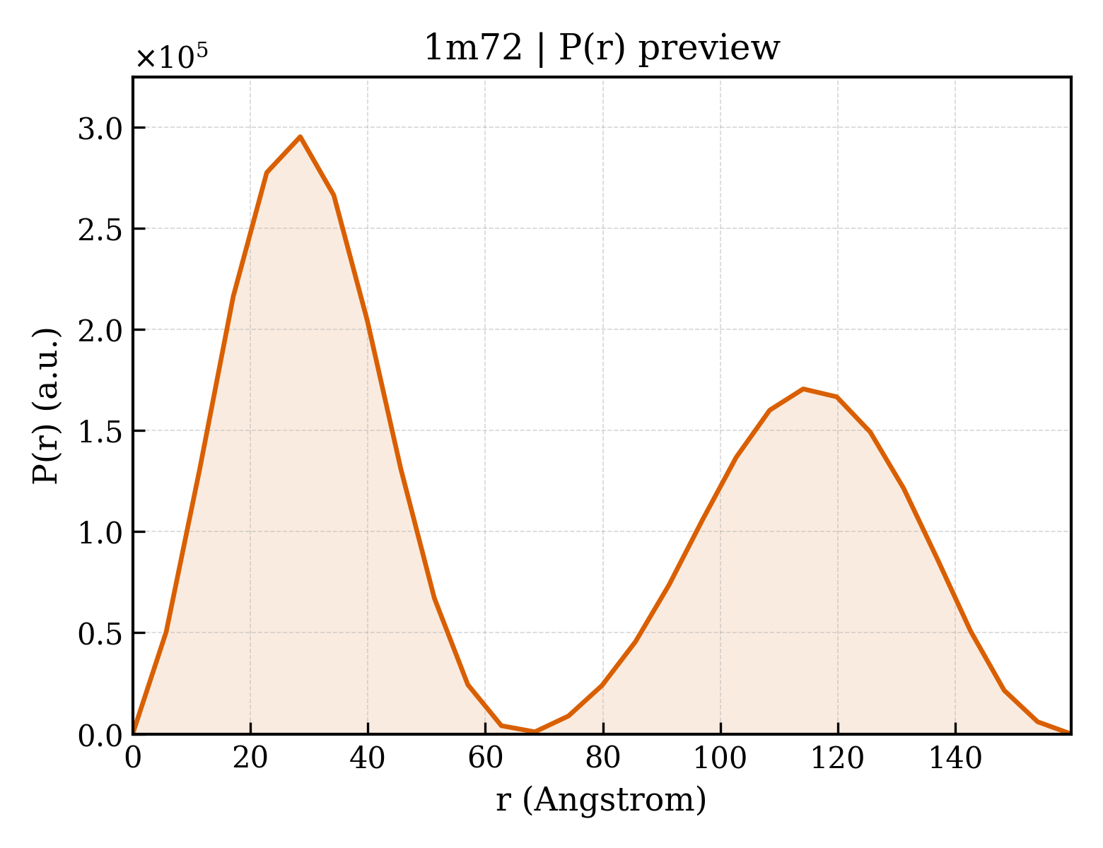 P(r) distribution for 1m72
