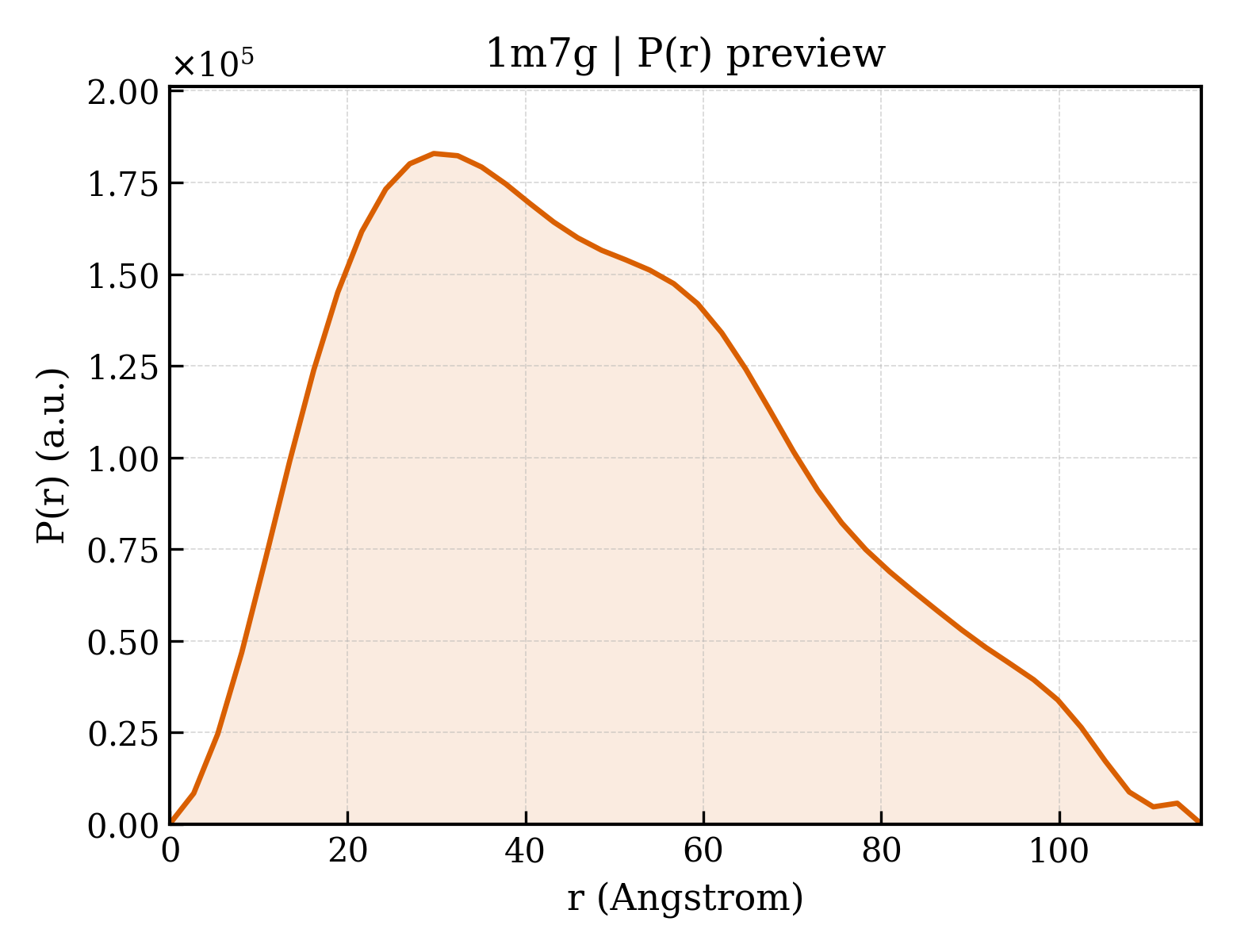 P(r) distribution for 1m7g