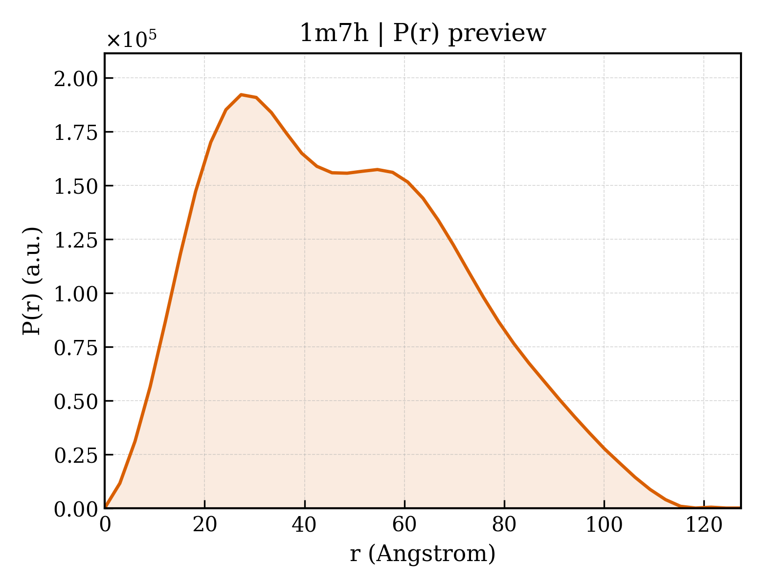 P(r) distribution for 1m7h