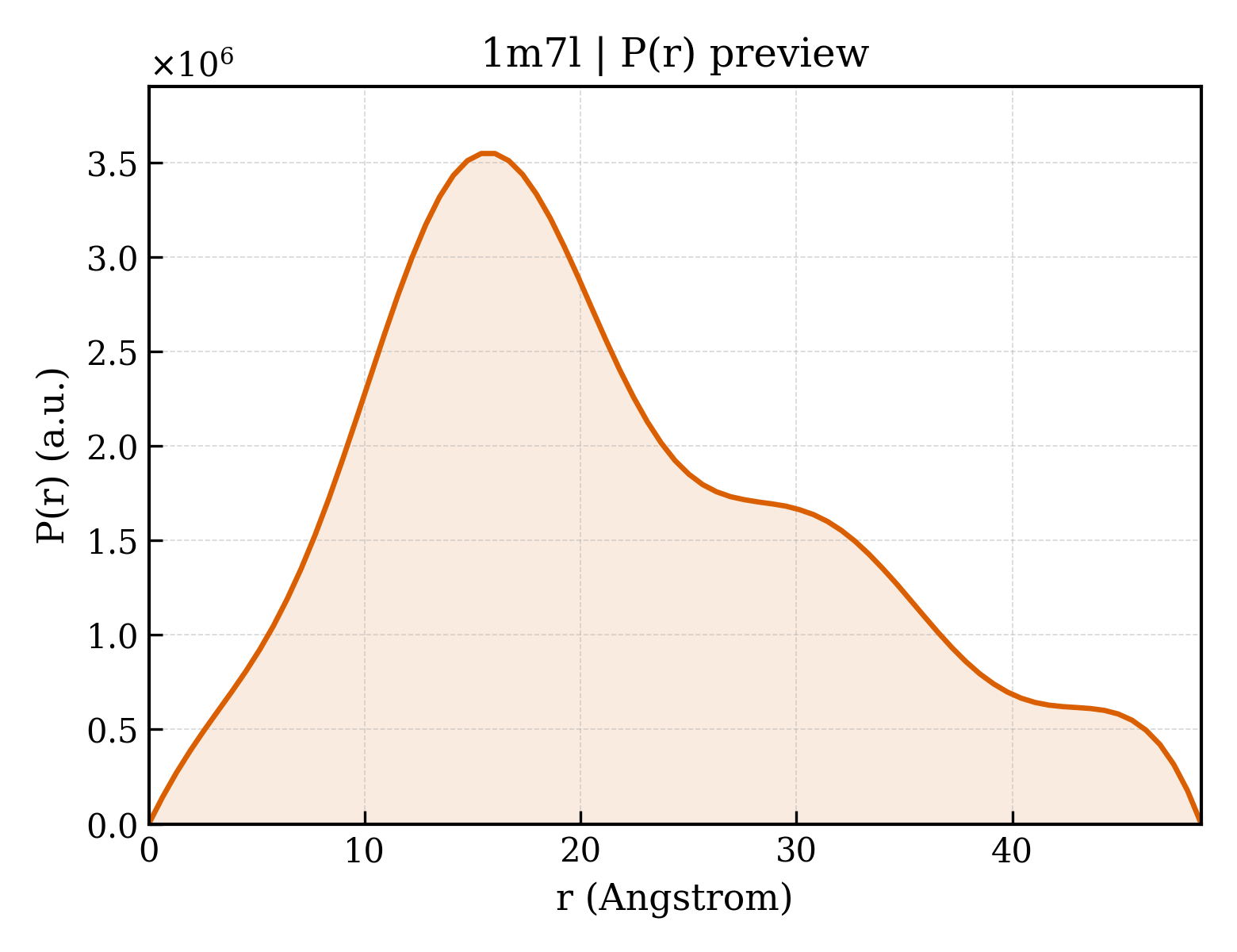 P(r) distribution for 1m7l