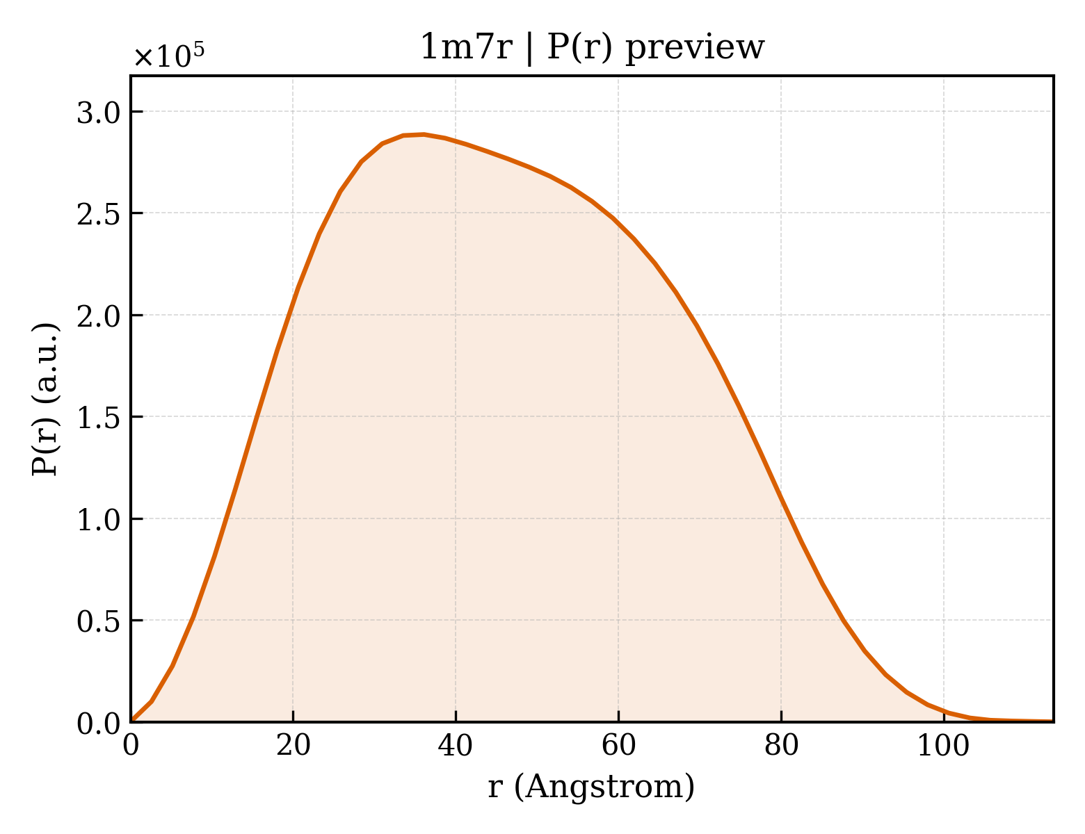 P(r) distribution for 1m7r