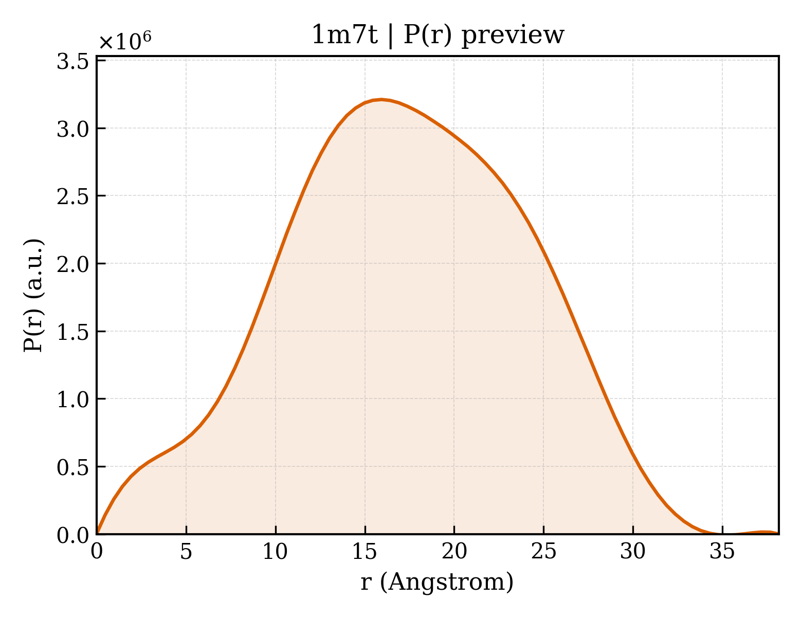 P(r) distribution for 1m7t