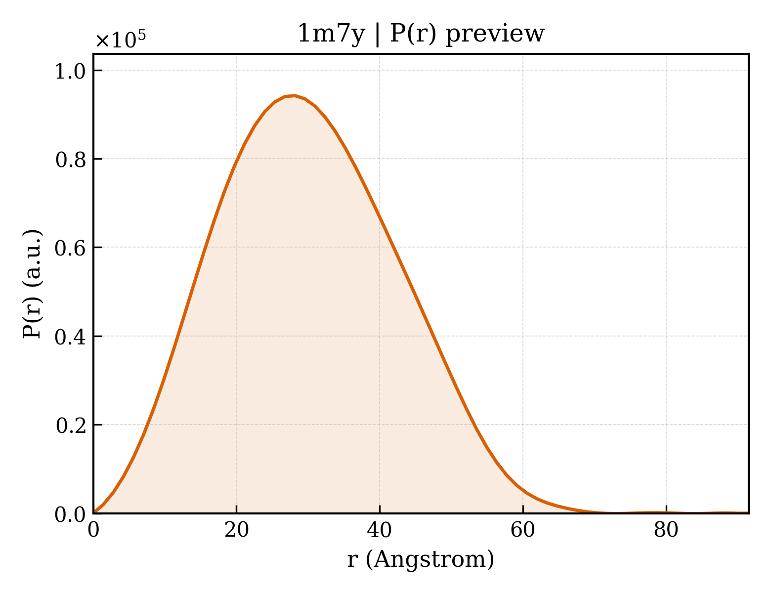 P(r) distribution for 1m7y