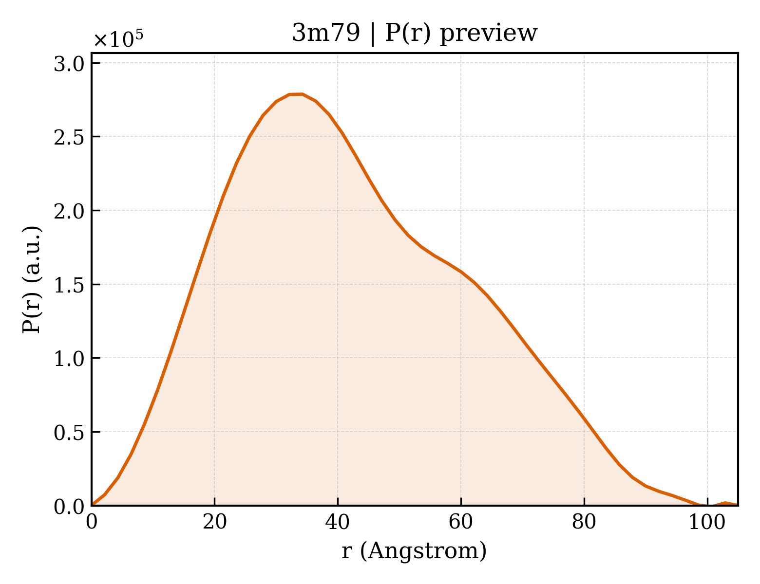 P(r) distribution for 3m79