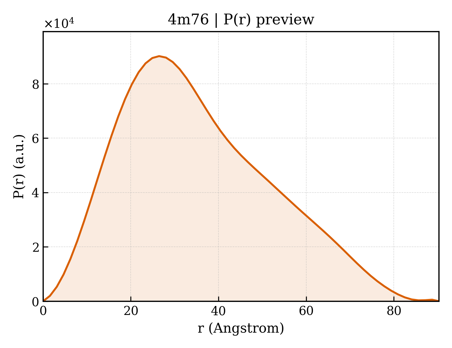 P(r) distribution for 4m76