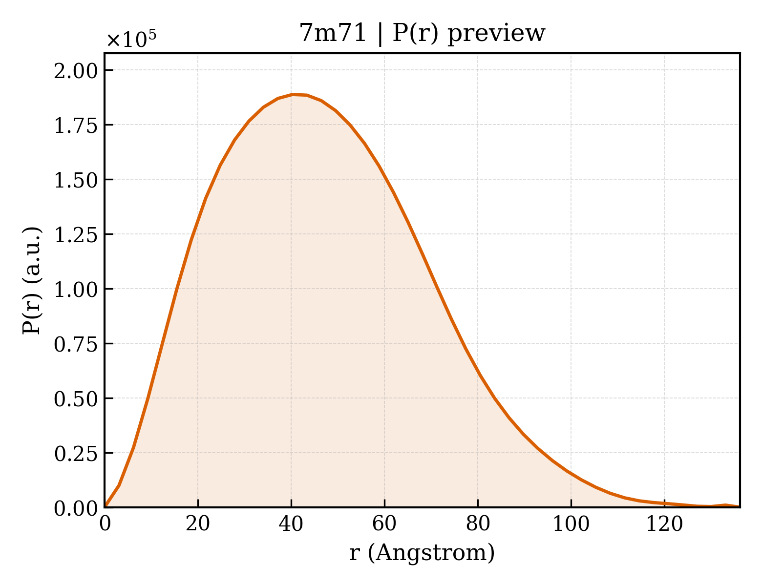 P(r) distribution for 7m71
