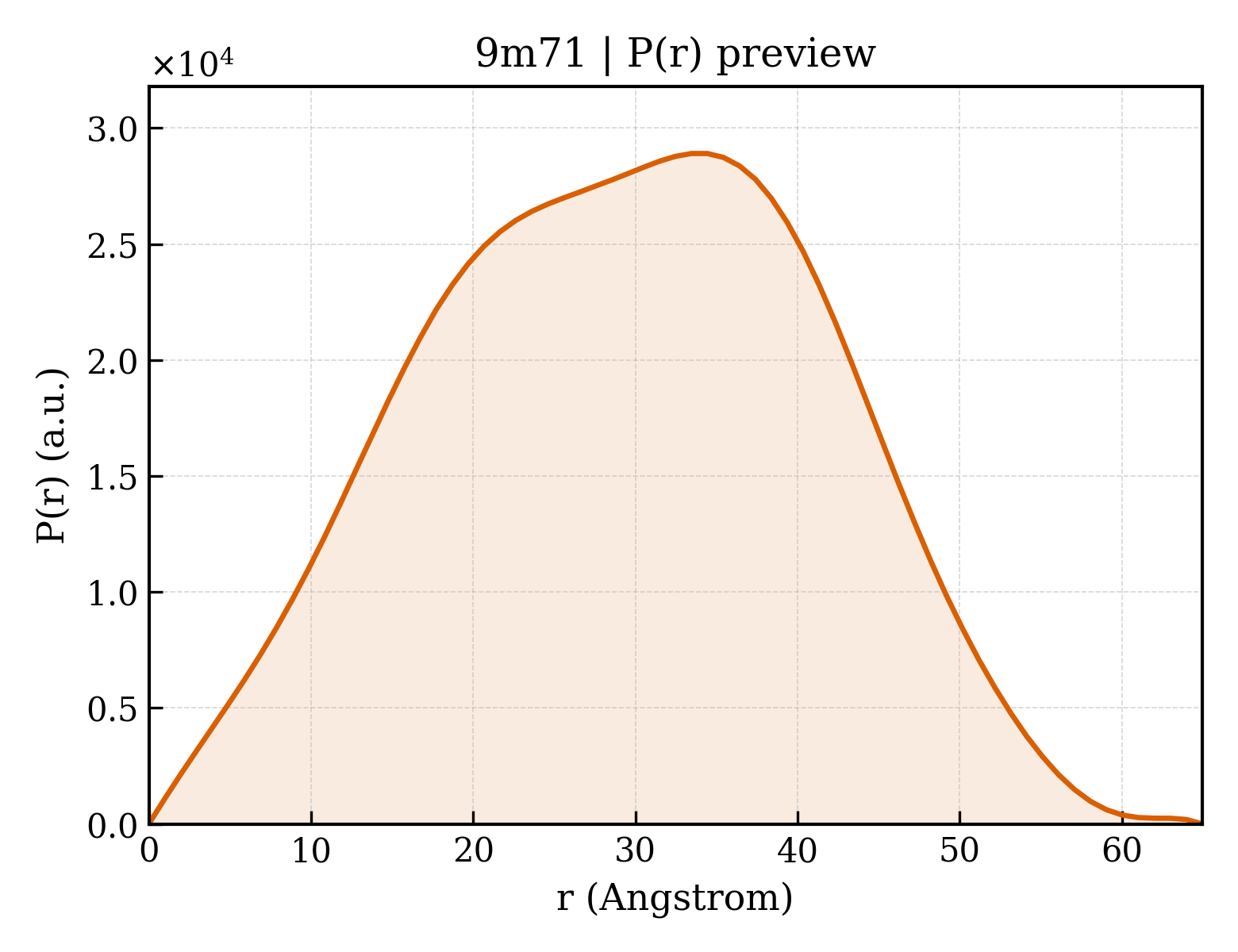 P(r) distribution for 9m71