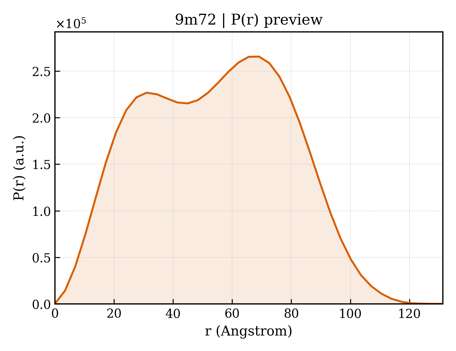 P(r) distribution for 9m72