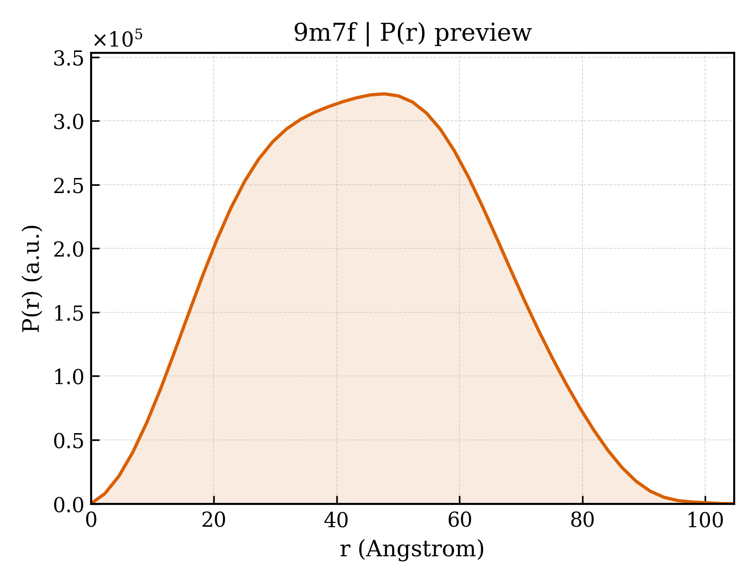 P(r) distribution for 9m7f