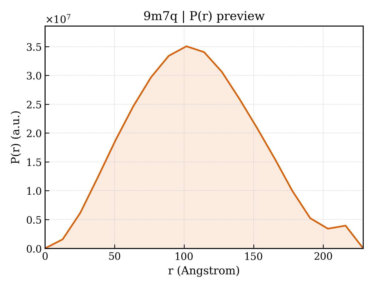 P(r) distribution for 9m7q