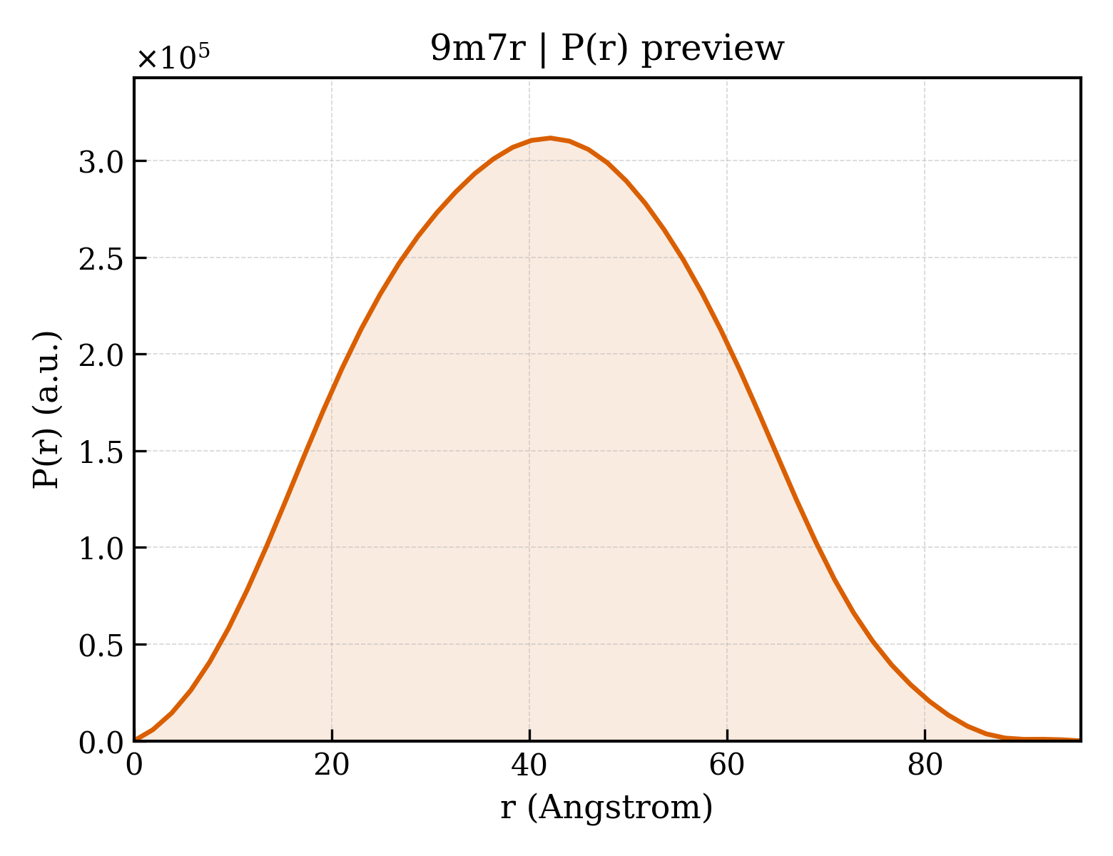 P(r) distribution for 9m7r