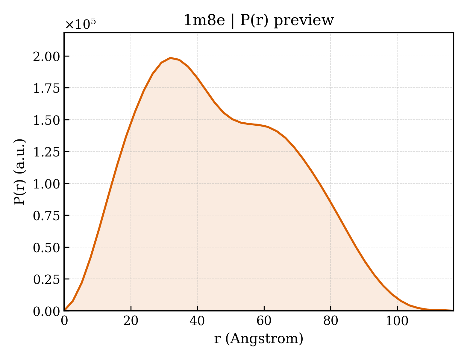 P(r) distribution for 1m8e