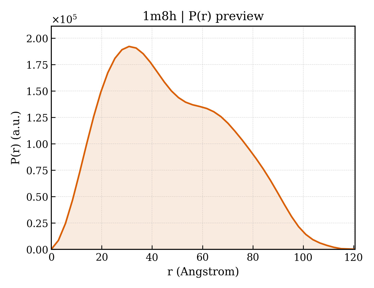 P(r) distribution for 1m8h