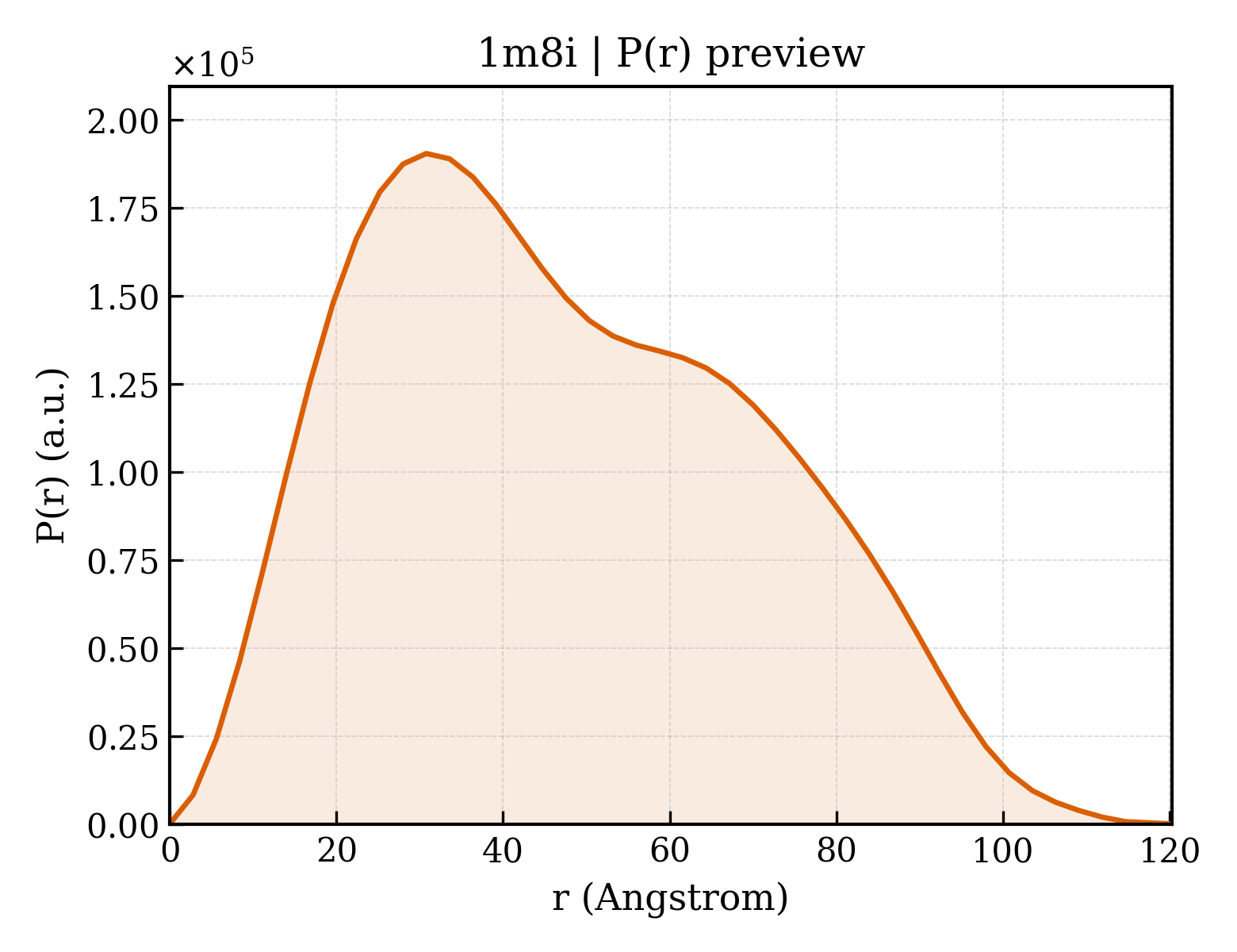 P(r) distribution for 1m8i