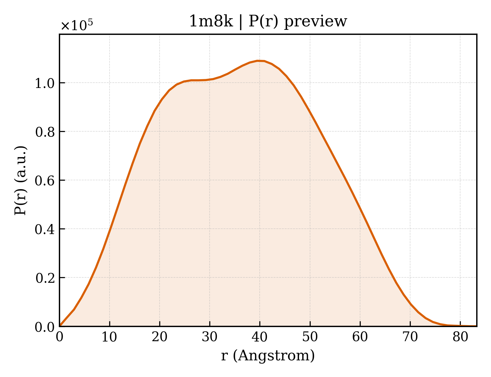 P(r) distribution for 1m8k