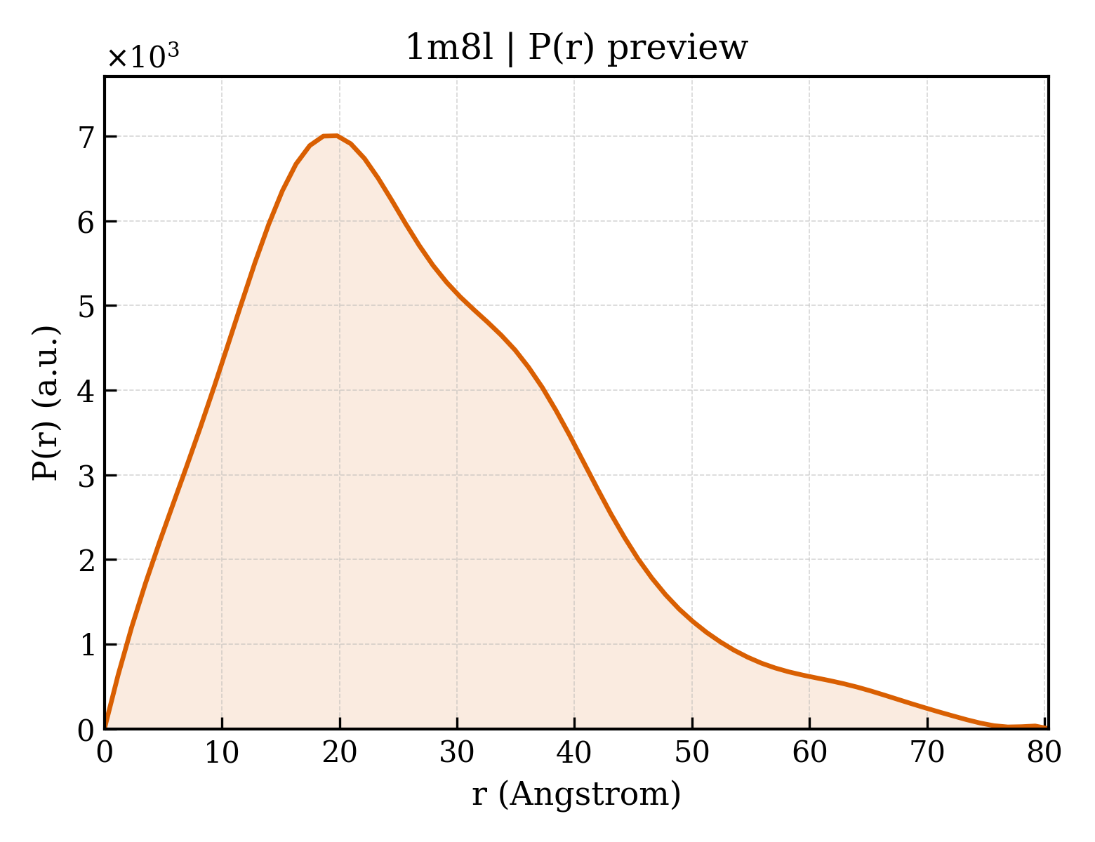 P(r) distribution for 1m8l