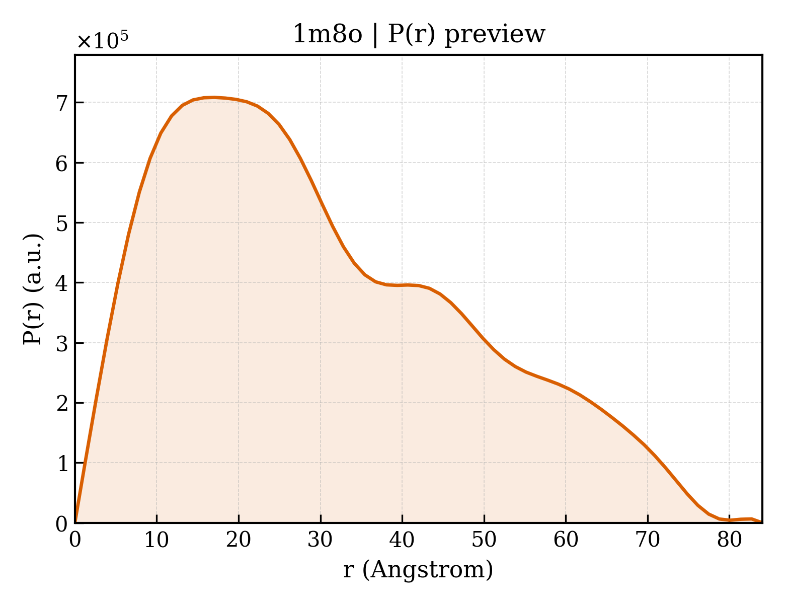 P(r) distribution for 1m8o