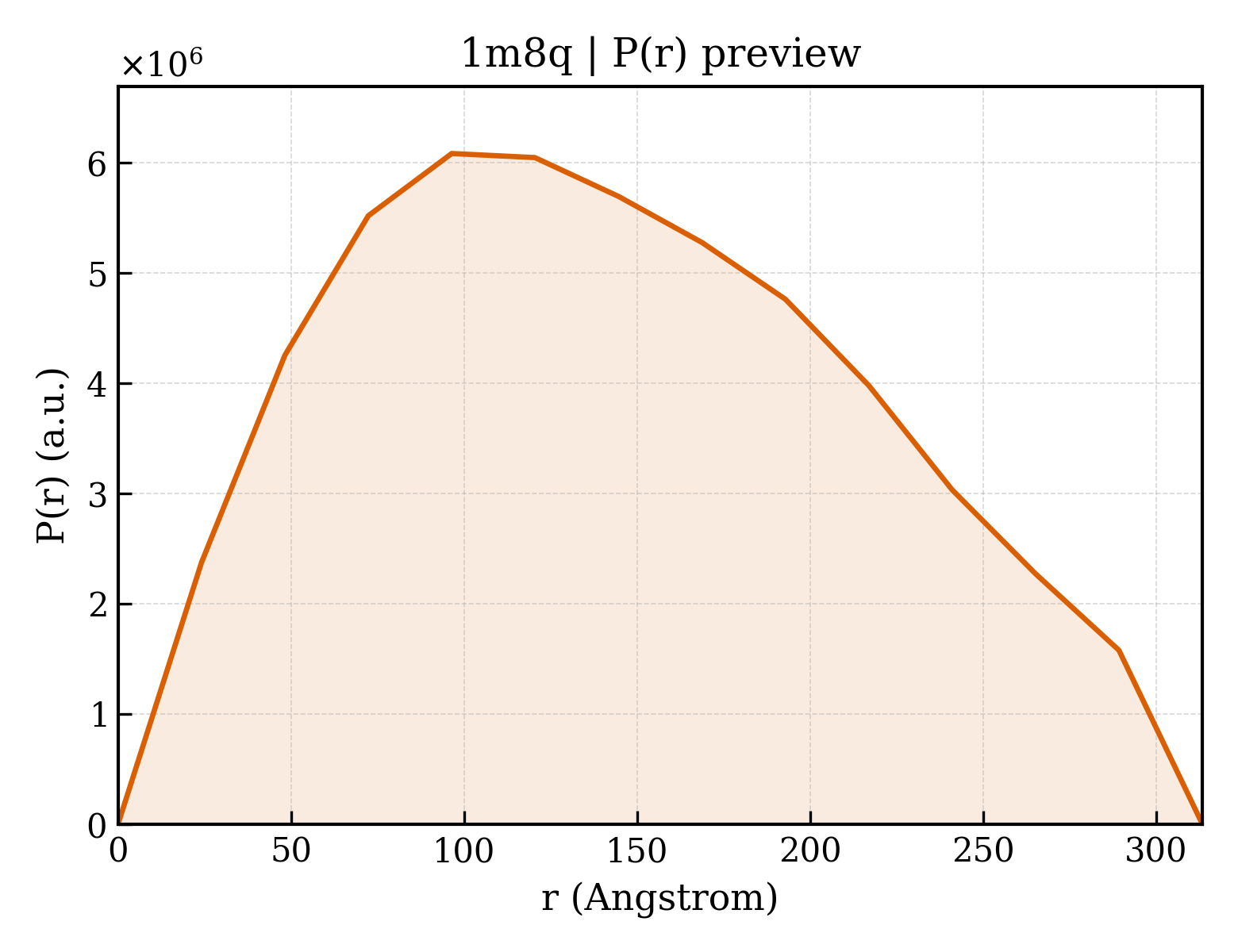P(r) distribution for 1m8q