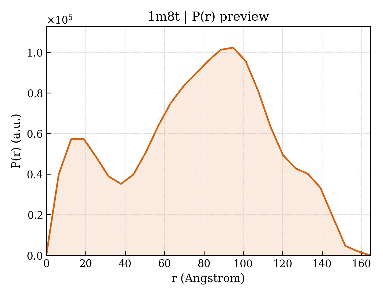 P(r) distribution for 1m8t