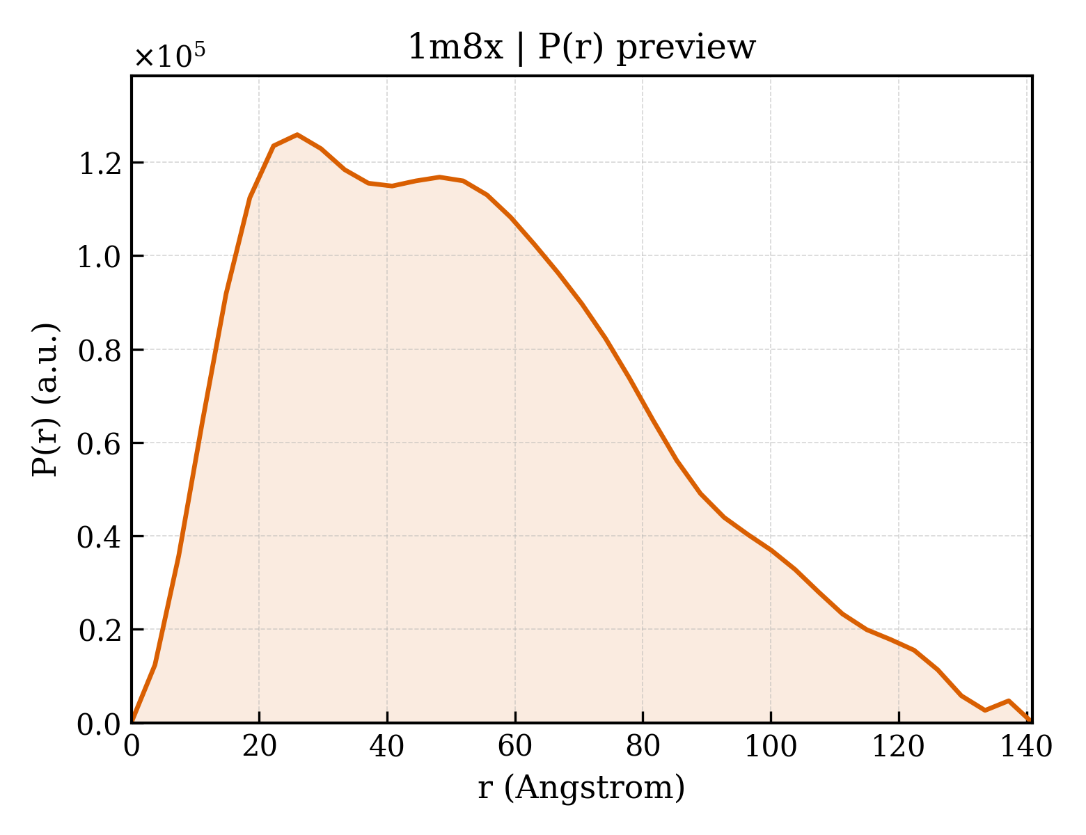 P(r) distribution for 1m8x