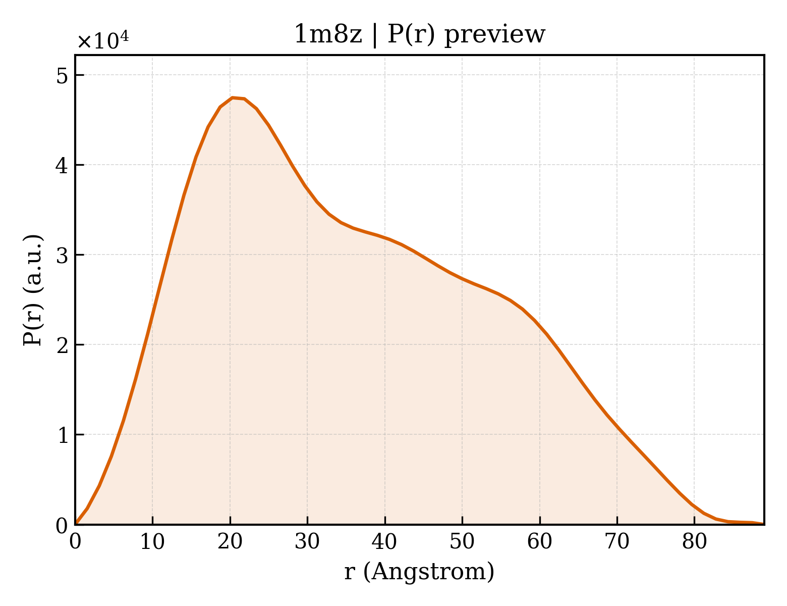 P(r) distribution for 1m8z