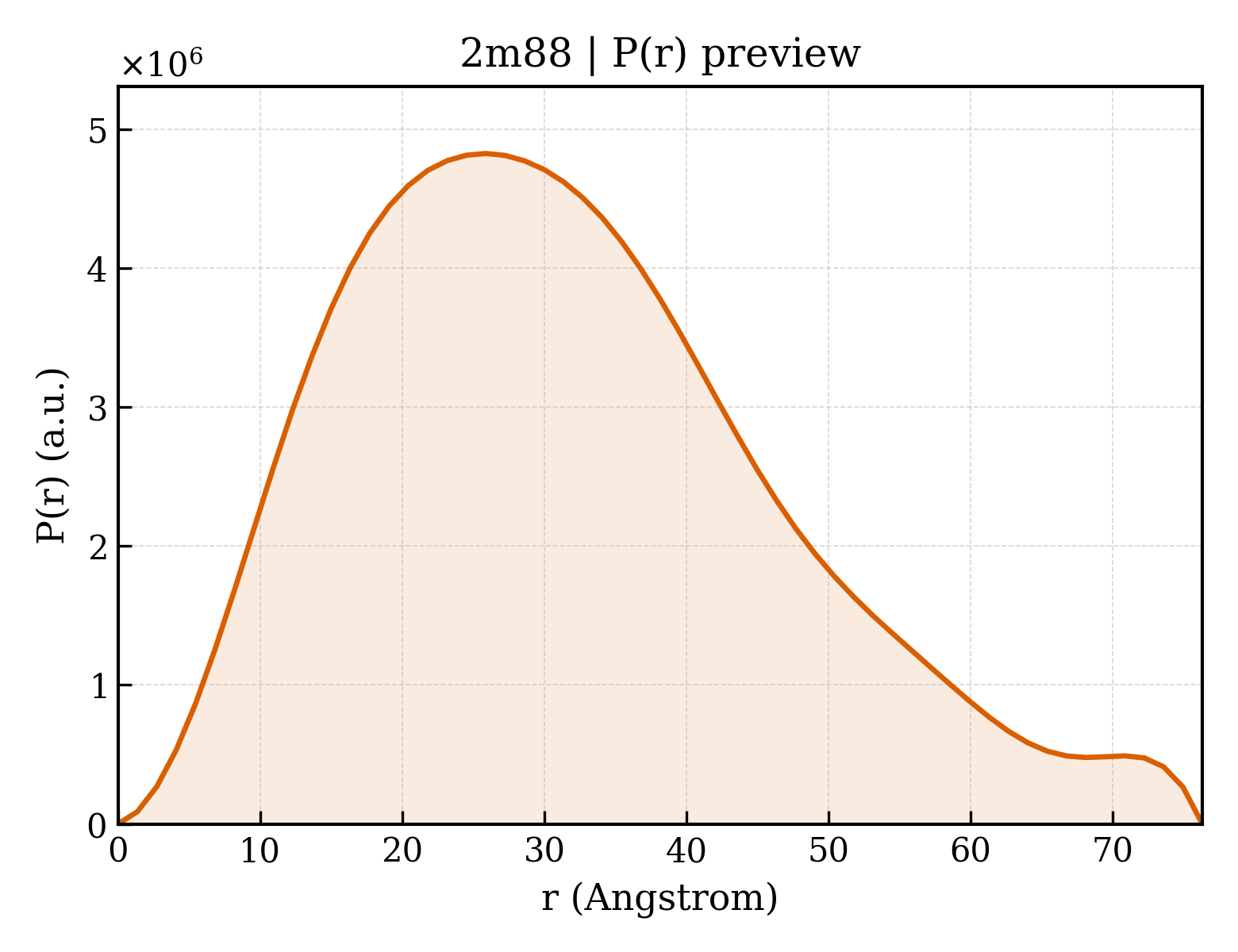 P(r) distribution for 2m88