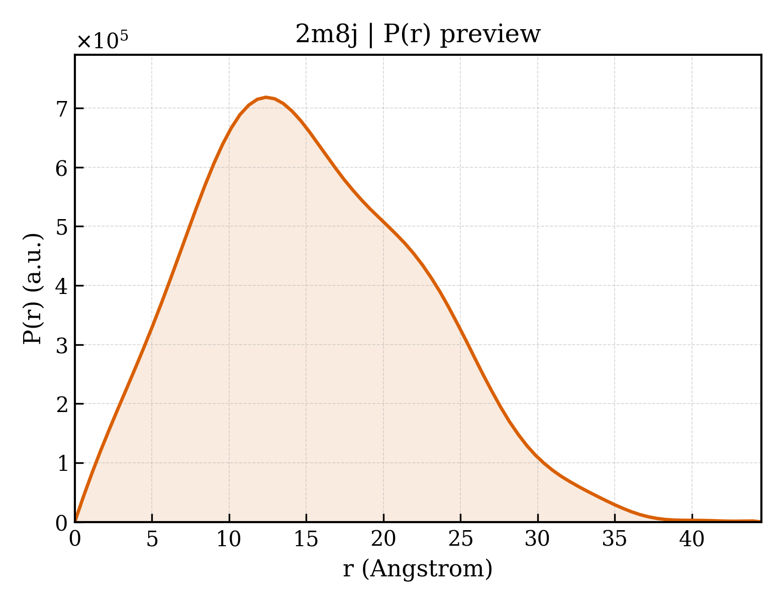 P(r) distribution for 2m8j