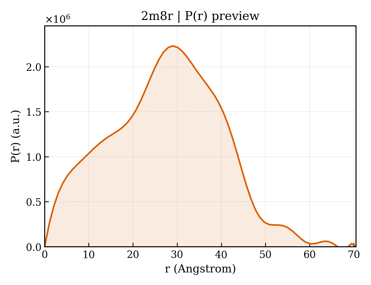 P(r) distribution for 2m8r