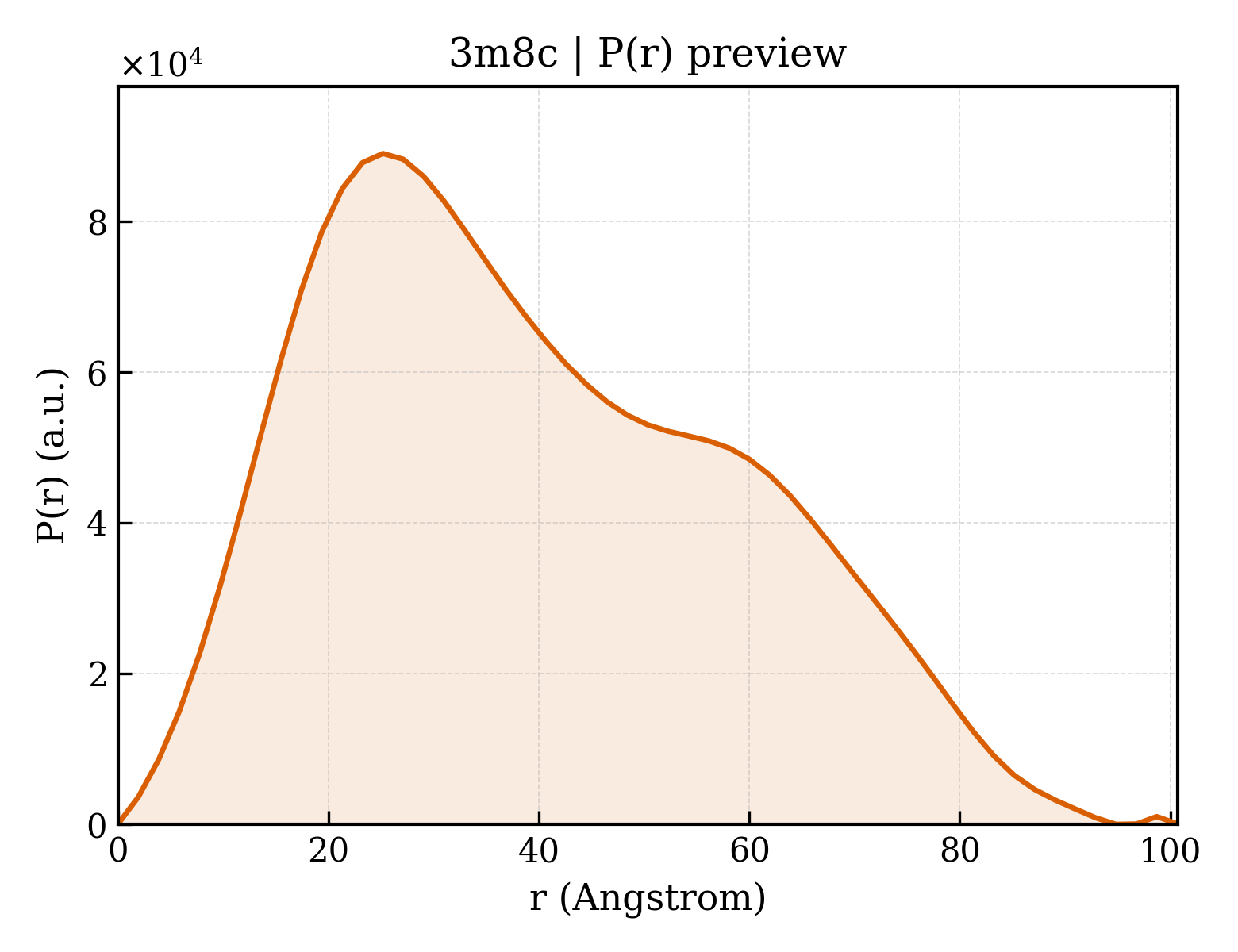 P(r) distribution for 3m8c