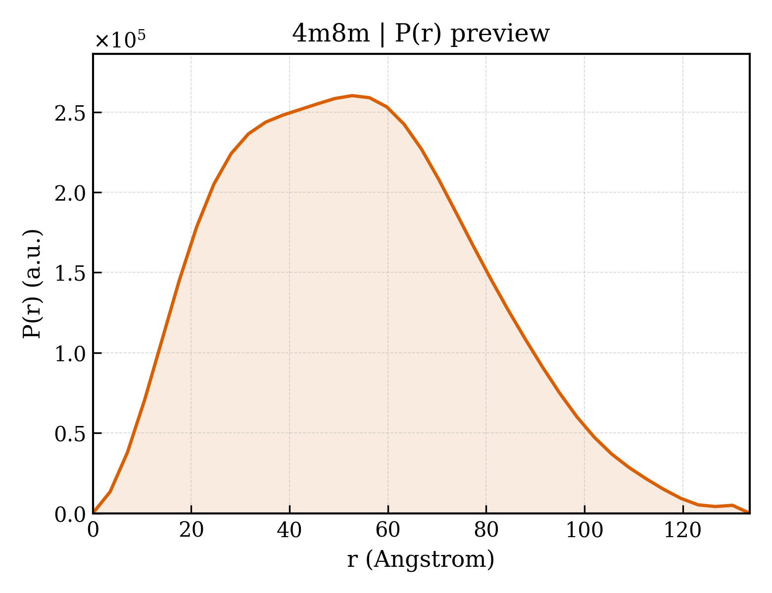 P(r) distribution for 4m8m