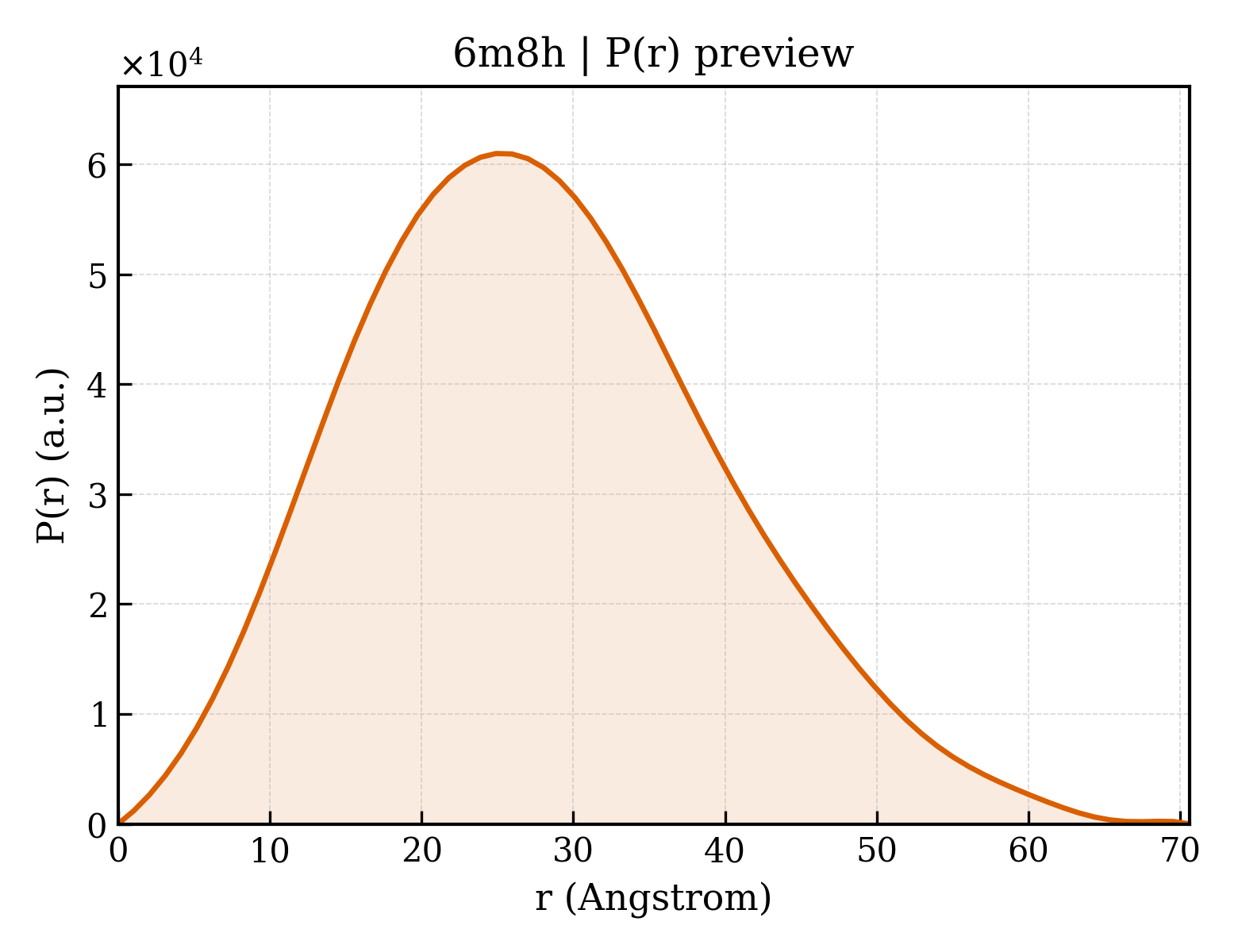 P(r) distribution for 6m8h