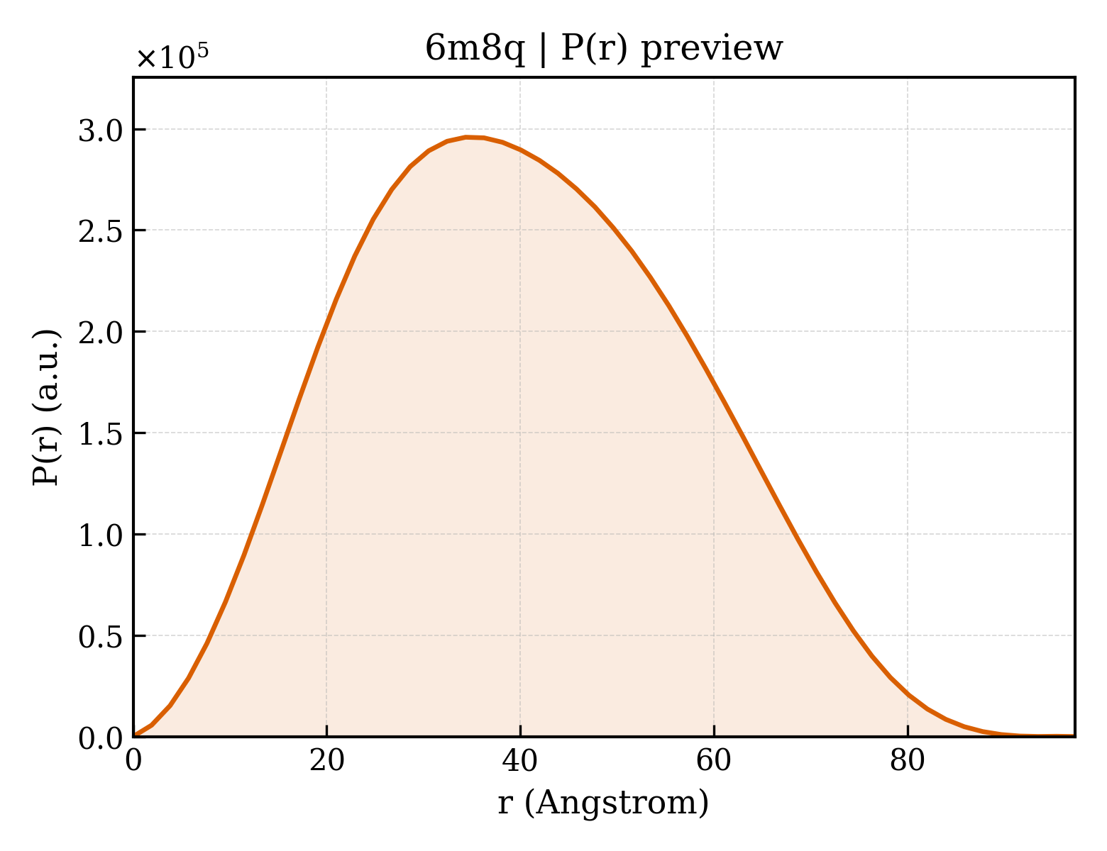 P(r) distribution for 6m8q