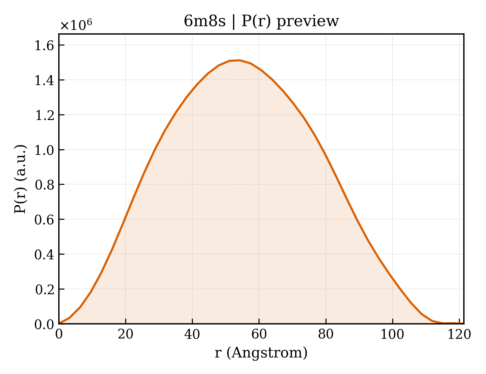 P(r) distribution for 6m8s