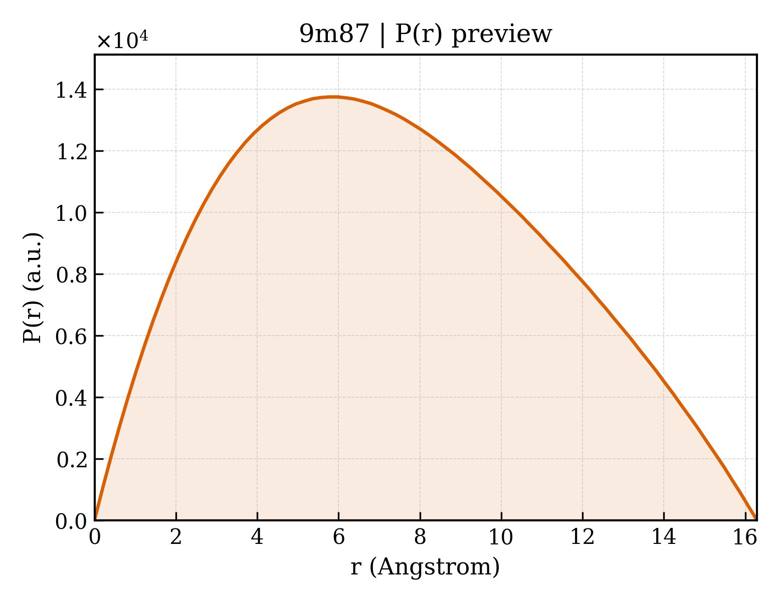 P(r) distribution for 9m87