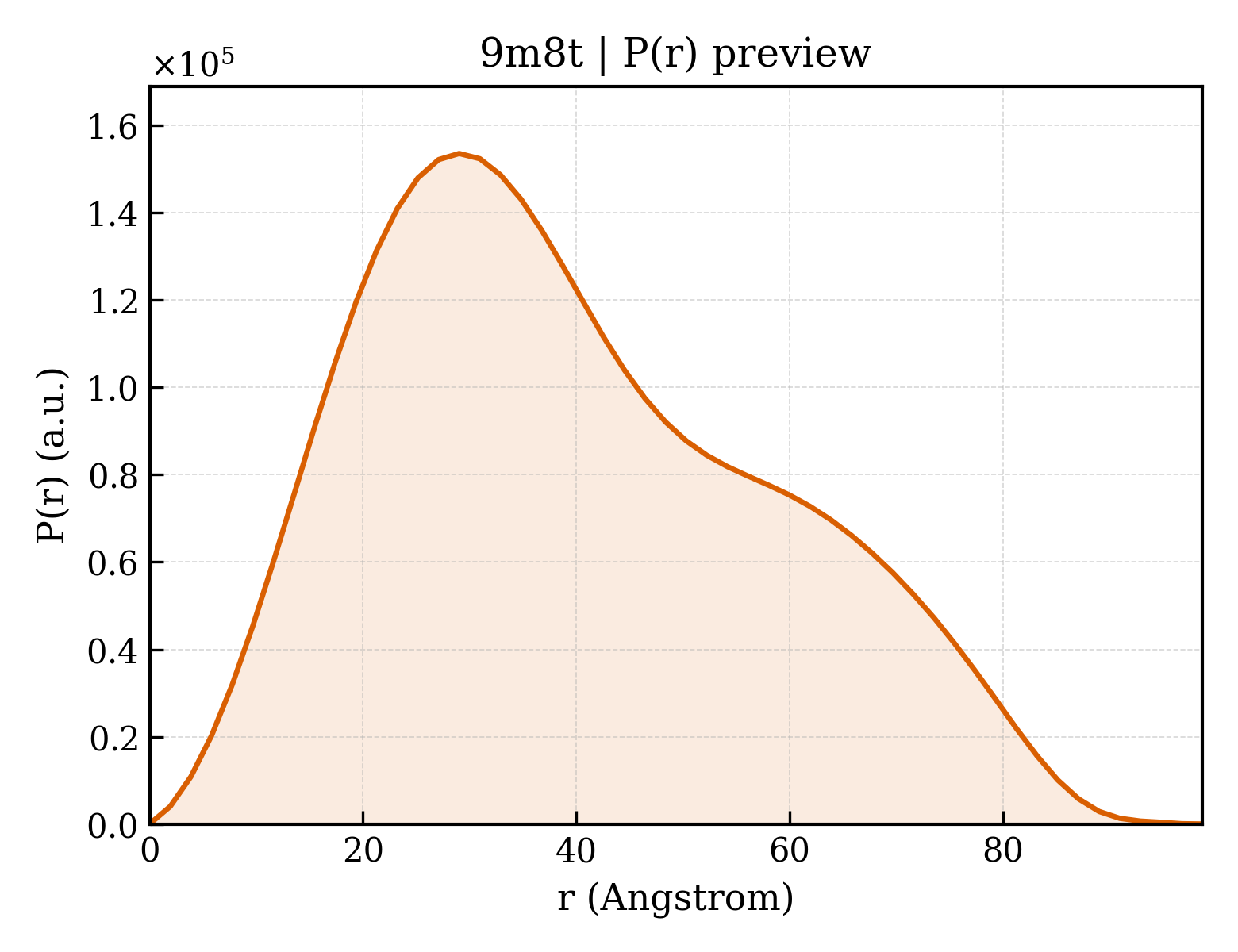 P(r) distribution for 9m8t