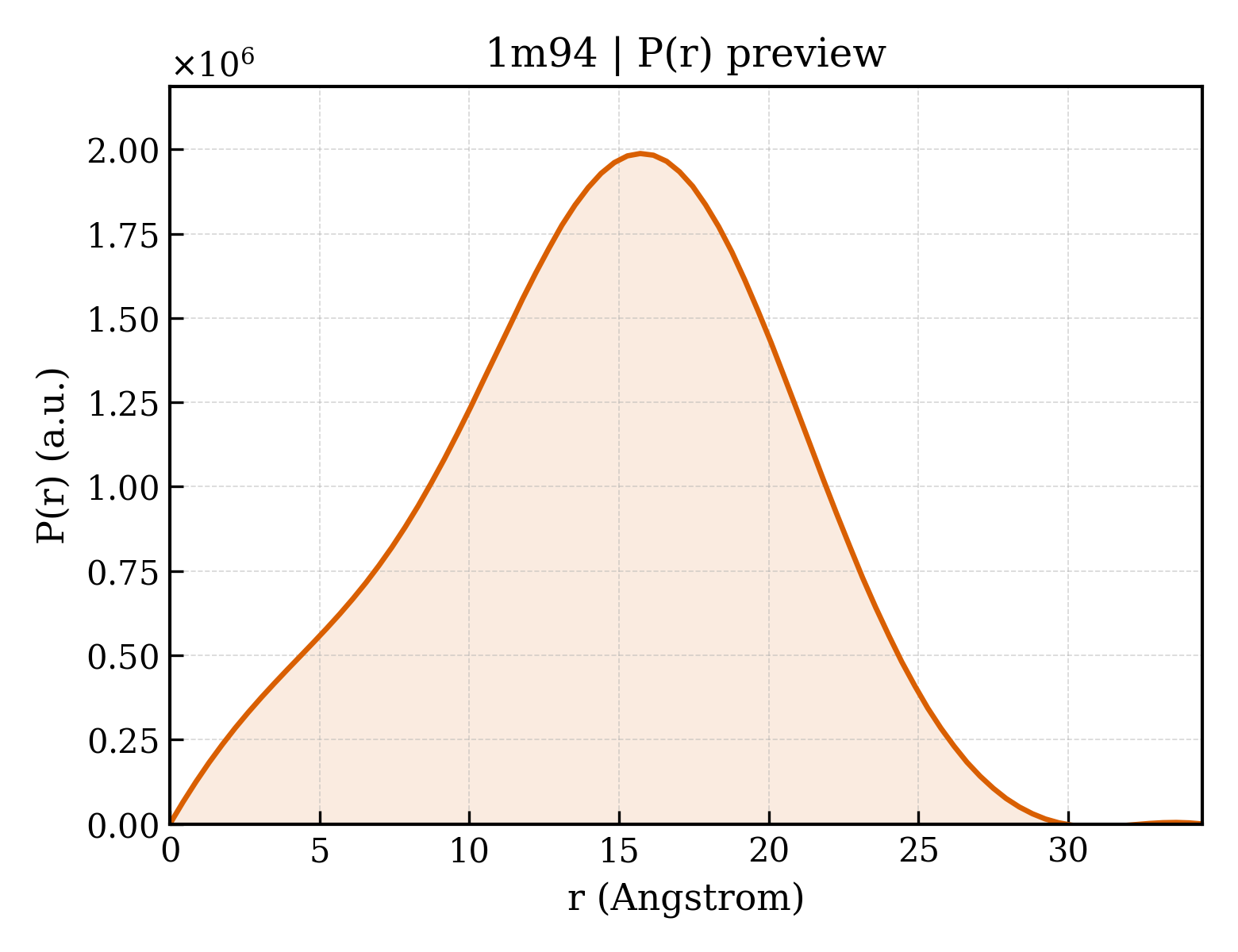 P(r) distribution for 1m94